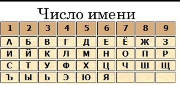 Нумерология Пифагора По Фамилии Рассчитать