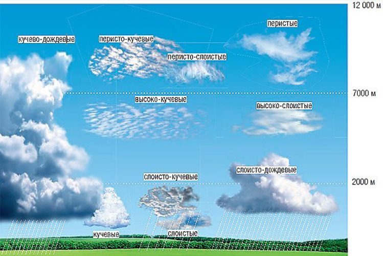 Определите какие облака перистые слоистые кучевые изображены на рисунке 82 география 6 класс