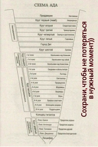 Круги ада по данте таблица на русском