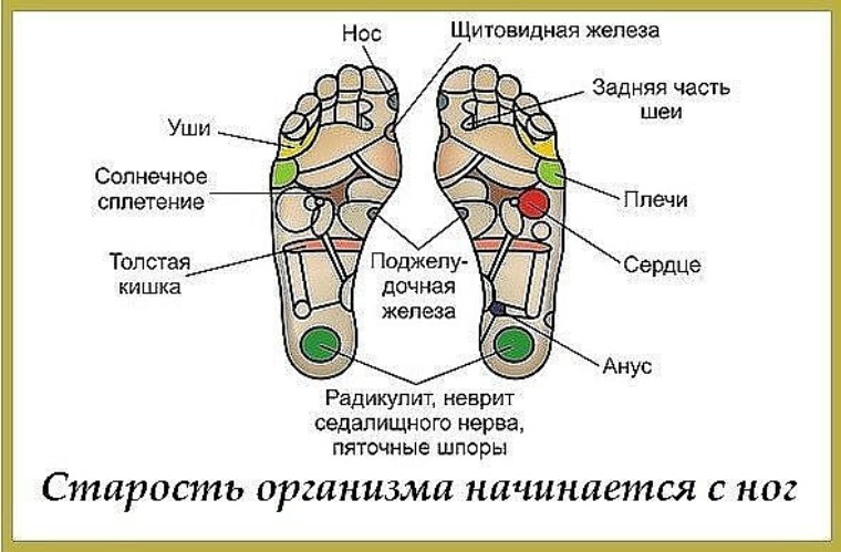 Стороны ступни. Чакры на стопах ног. Точки на тыльной части стопы. Старость начинается с ног.