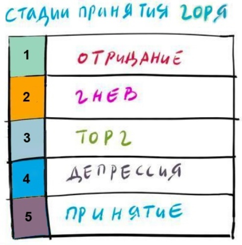 5 стадий принятия - Психология - 1805661 - Tabor.ru