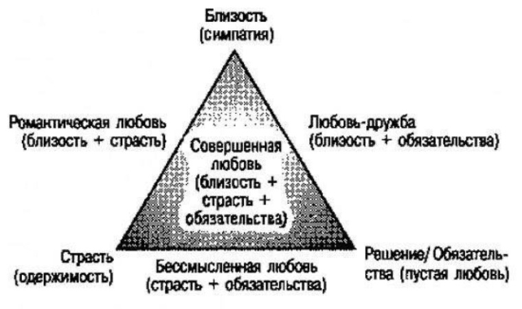 5 уровней близости. Психология треугольник Стернберга.